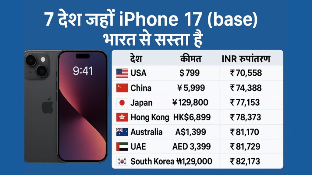 “iPhone 17 price comparison chart showing 7 countries (USA, China, Japan, Hong Kong, Australia, UAE, South Korea) where iPhone 17 base model is cheaper than India.”